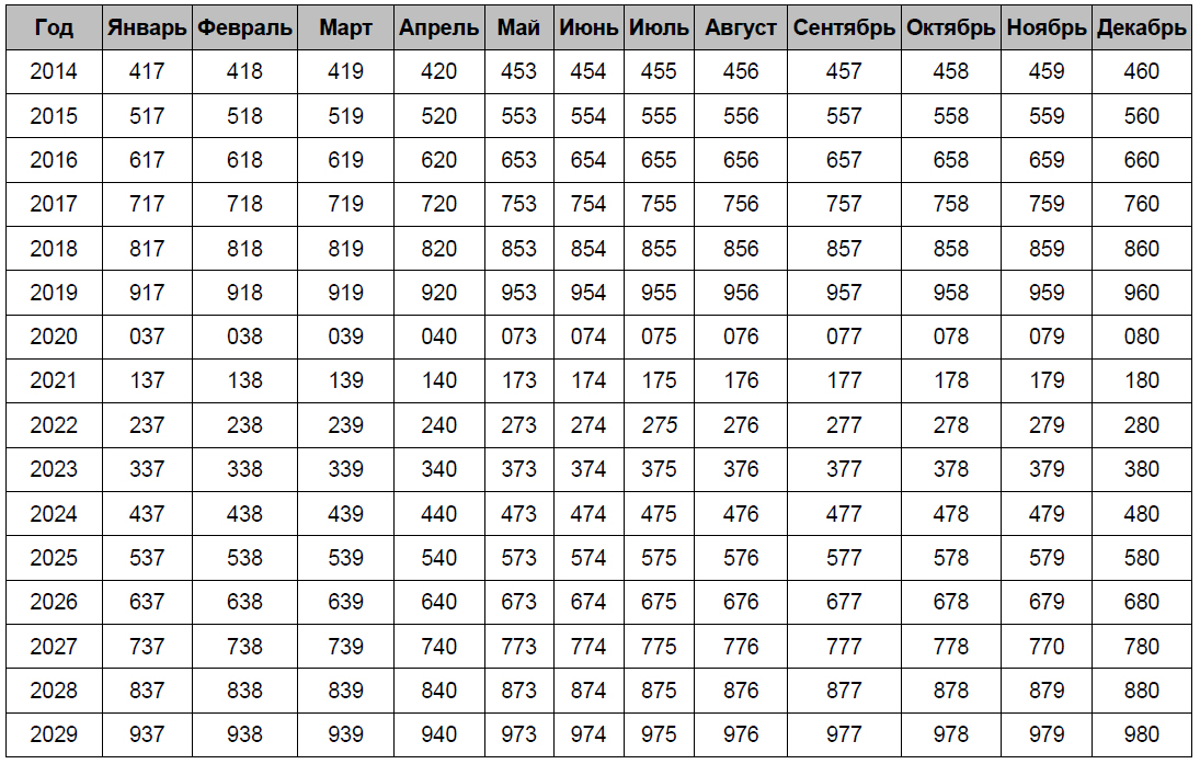 Таблица для расшифровки даты выпуска аккумулятора Bosch