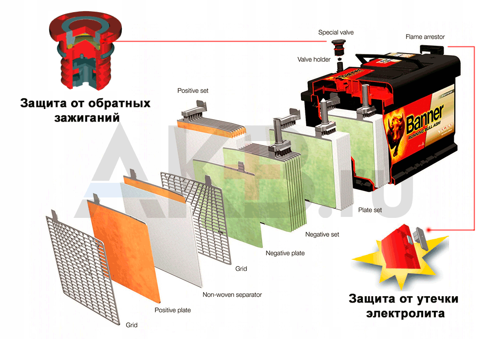 Аккумулятор Баннер в разрезе