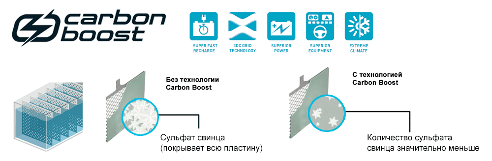 Аккумулятор Эксайд с технологией Carbon Boost